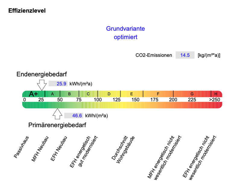 Energieausweis Effizienzlevel A+